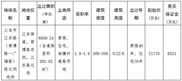 金华义乌市35.35亿元出让2宗商住用地 建发32.9亿元摘得一宗-中国网地产