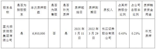 蓝光发展：蓝光集团质押3447万股公司股份-中国网地产