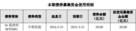 葛洲坝：拟发行30亿元公司债券-中国网地产