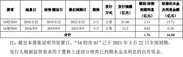 厦门特房集团：拟发行16亿元公司债券-中国网地产