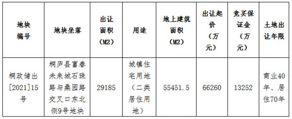 厦门建发7.686亿元竞得杭州市桐庐县一宗住宅用地 溢价率16%-中国网地产