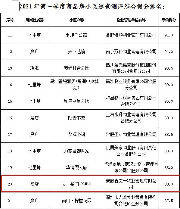 文一地产锦门学院里小区等荣登物业服务质量测评表前列-中国网地产