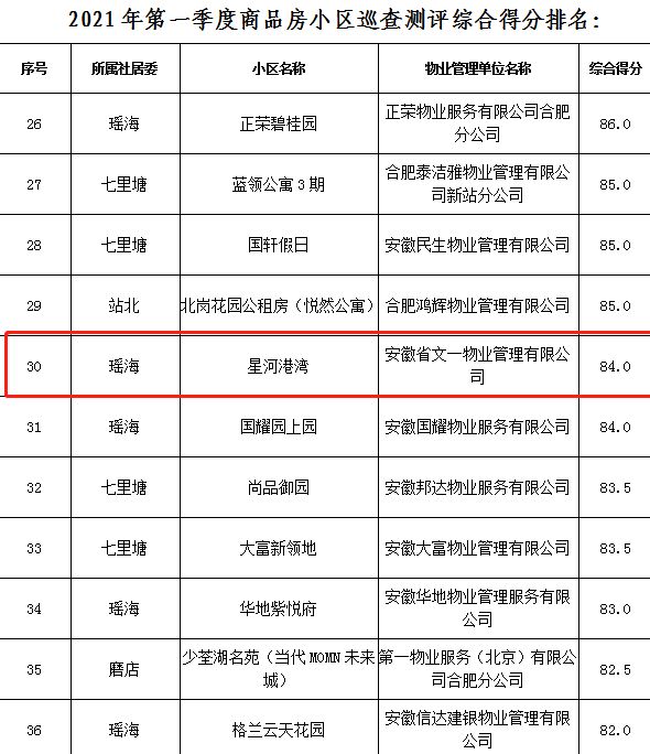 文一地产锦门学院里小区等荣登物业服务质量测评表前列-中国网地产