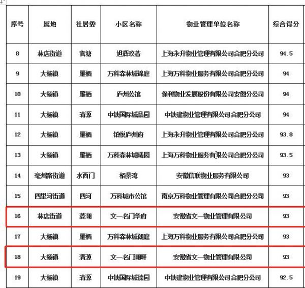 文一地产锦门学院里小区等荣登物业服务质量测评表前列-中国网地产