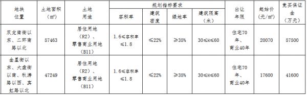 金华市81.36亿元出让6宗地块 万科22.8亿、中海宏洋13.76亿扩储-中国网地产