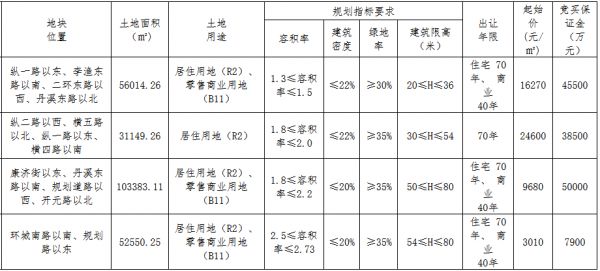 金华市81.36亿元出让6宗地块 万科22.8亿、中海宏洋13.76亿扩储-中国网地产