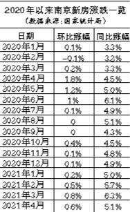 连涨7个月，南京新房环比涨0.6%-中国网地产