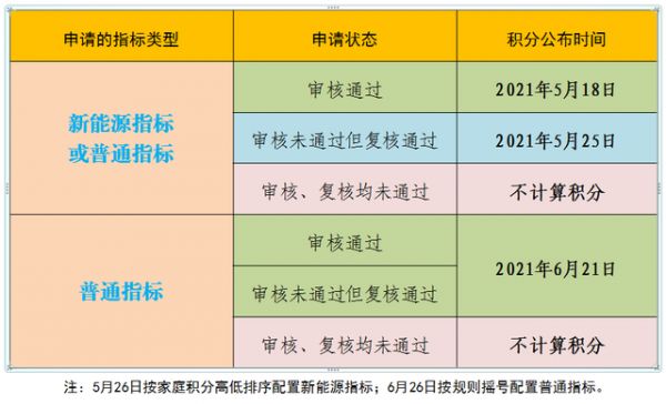 北京市小客车指标家庭积分说明来了！