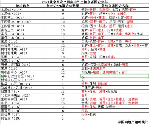 央企环伺&南派“凶猛” 北京土拍本地国企表现呈“两极化”-中国网地产