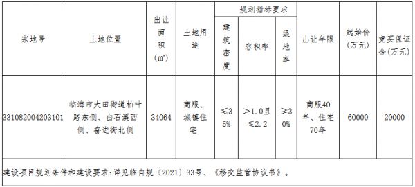 伟星集团8.1亿元竞得台州临海市一宗商住用地 溢价率35%-中国网地产