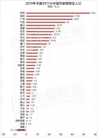 中国千万人口城市大变局!这个城市直接退出!