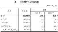 七人普丨北京市第七次全国人口普查公报(第三号)