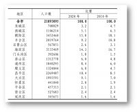 北京近10年人口数据：东西城流出35万，近郊区增长270万