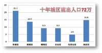 北京近10年人口数据：东西城流出35万，近郊区增长270万