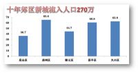 北京近10年人口数据：东西城流出35万，近郊区增长270万