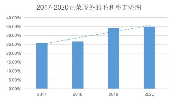 （数据来源：公司历年业绩公告）