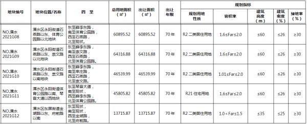 溧水城建2350万元摘得南京市溧水区一宗居住用地-中国网地产