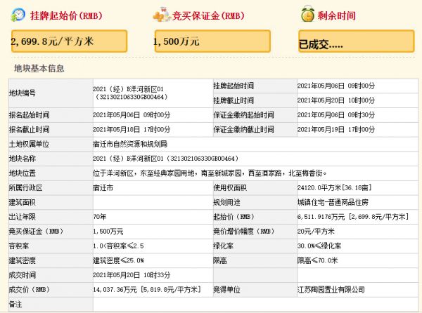 江苏陶园置业1.4亿竞得宿迁市洋河新区一宗住宅用地 溢价率116%-中国网地产