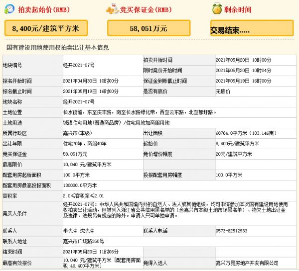 万科13.88亿元竞得嘉兴市经开区一宗商住用地 溢价率19.52%-中国网地产