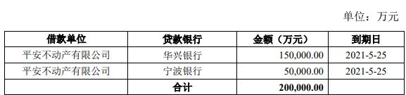 平安不动产：20亿元公司债券票面利率为3.90%-中国网地产