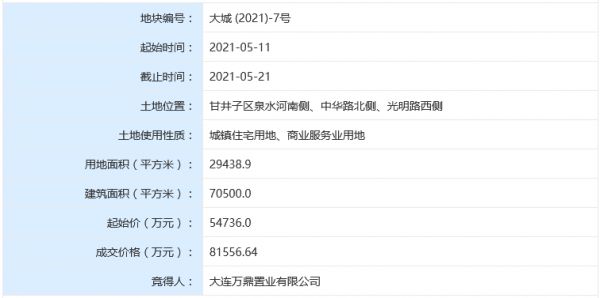 万科8.16亿元竞得大连市甘井子区一宗商住用地 溢价率49%-中国网地产