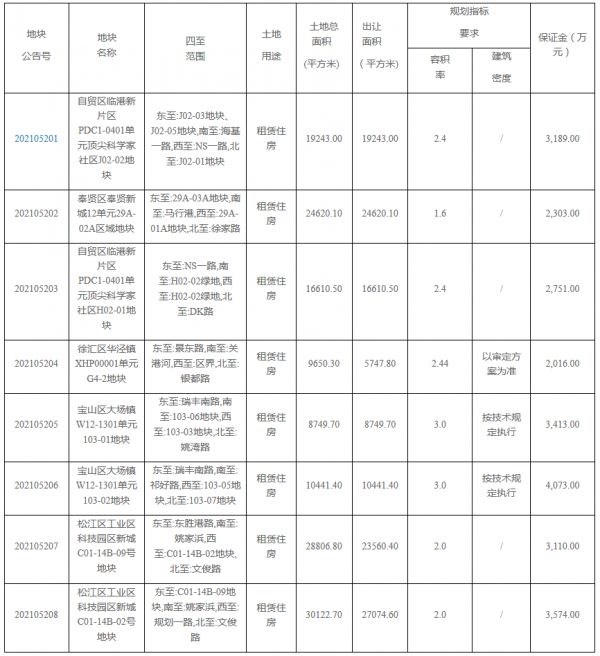 上海首批集中出让56宗地块 28宗商品宅地起始价约700亿-中国网地产