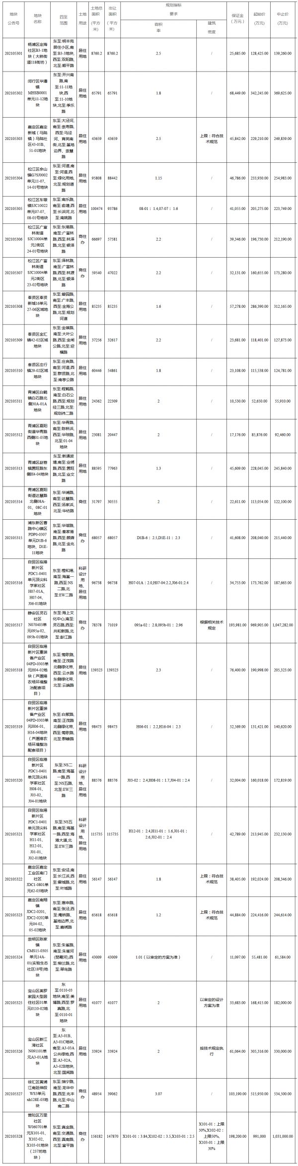 上海首批集中出让56宗地块 28宗商品宅地起始价约700亿-中国网地产