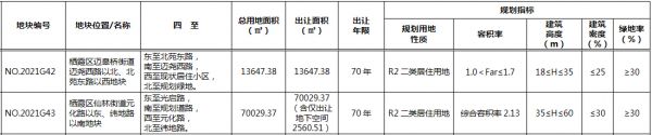 南京市栖霞区2宗地达到上限价格 将于5月22日摇号-中国网地产