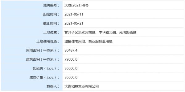 绿城5.66亿元摘得大连市甘井子区一宗商住用地-中国网地产