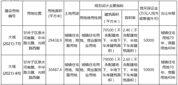 绿城5.66亿元摘得大连市甘井子区一宗商住用地-中国网地产