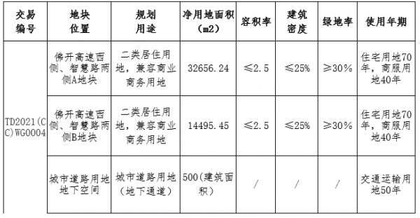 旭辉14.39亿元竞得佛山市禅城区一宗商住用地 溢价率41.92%-中国网地产