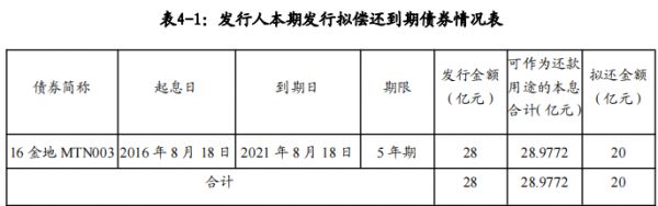 金地集团：拟发行20亿元中期票据-中国网地产