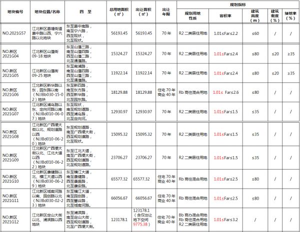 南京市江北新区8宗地块达到上限价 将于5月22日摇号-中国网地产