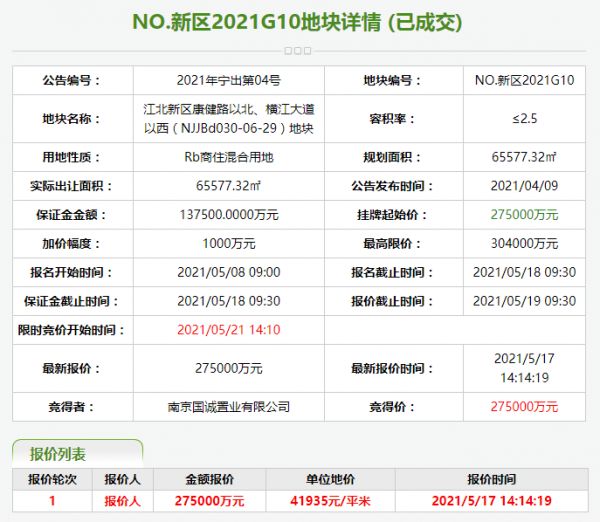 南京安居27.5亿元摘得南京市江北新区一宗商住用地-中国网地产