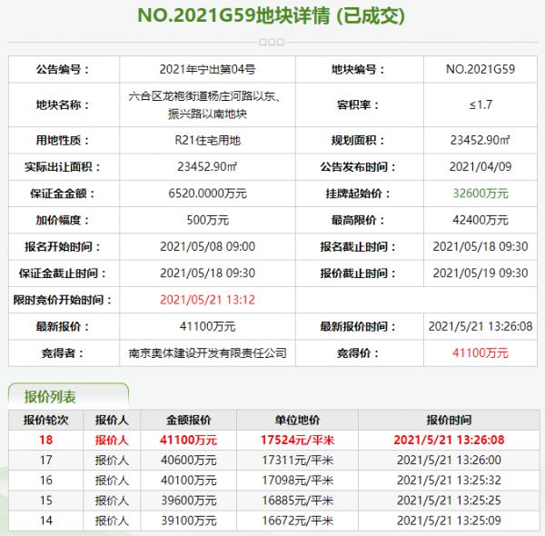 奥体建设4.11亿元竞得南京市六合区一宗住宅用地 溢价率26.07%-中国网地产