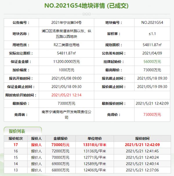 宁浦房地产7.3亿元竞得南京市浦口区一宗居住用地 溢价率30.36%-中国网地产