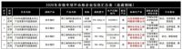 宁波2020年专项抽查结果公示，4批次防水卷材不合格