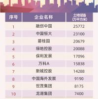 融创拿地反超恒大碧桂园，成最大地主，你行吗？