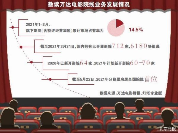 基本清空AMC 万达电影聚焦国内