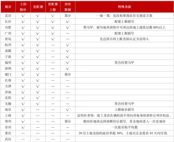 注：截止5月21日，武汉土拍细则仍未公开 数据来源：CRIC