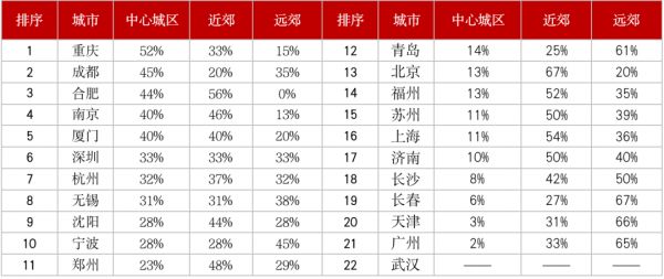 注：本表仅统计涉宅用地 数据来源：CRIC整理