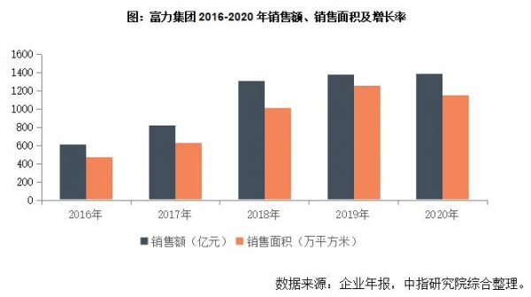 富力荣膺2021在港上市TOP10多项殊誉，成长潜力及投资价值获可期