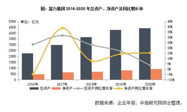 图：富力集团2016-2020年总资产、净资产及同比增长率