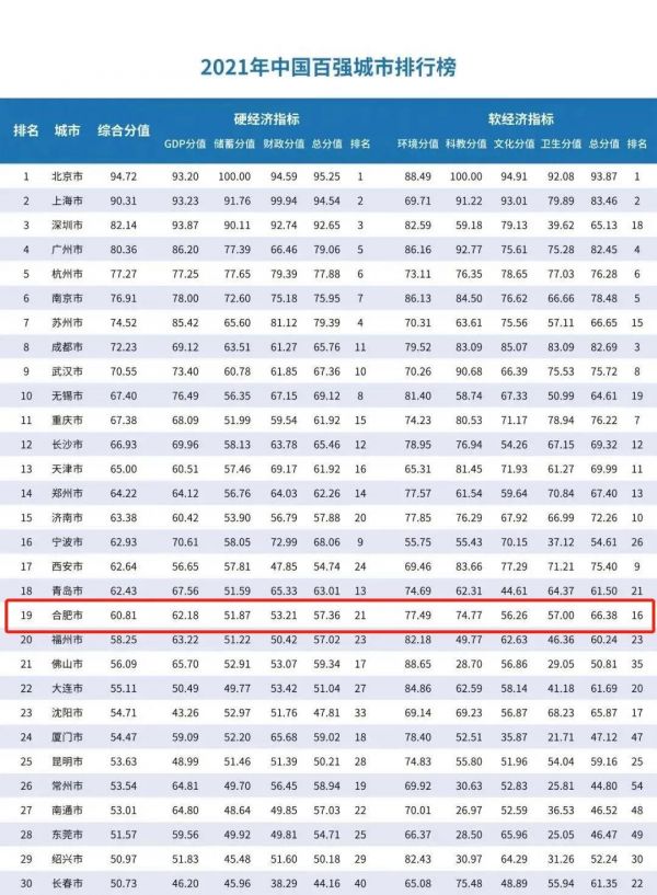 合肥排名第19位！2021中国百强城市发布-中国网地产