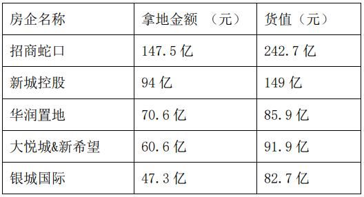 南京集中土拍收官：51宗地卖992.5亿 多地利润率不足2%-中国网地产