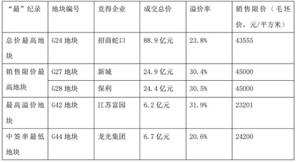 南京集中土拍收官：51宗地卖992.5亿 多地利润率不足2%-中国网地产