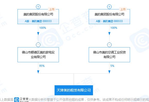 美的集团成立租赁公司 注册资本1.7亿元-中国网地产