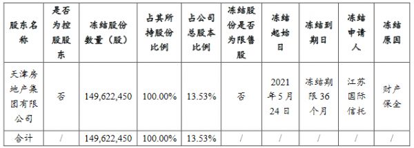 天房发展：天房集团1.496亿股股票被轮候冻结 期限36个月-中国网地产