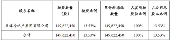 天房发展：天房集团1.496亿股股票被轮候冻结 期限36个月-中国网地产