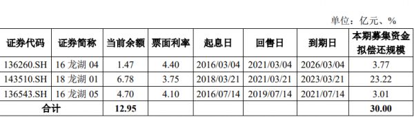 龙湖拓展：30亿元公司债券将上市 最高票面利率为3.93%-中国网地产